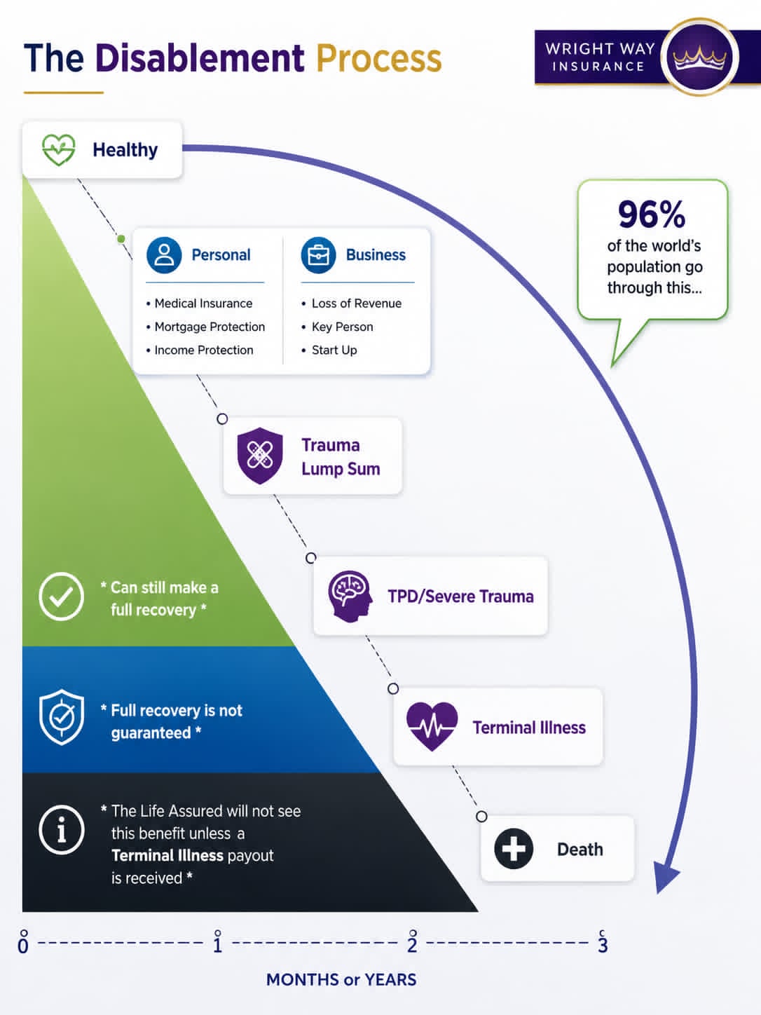 The Disablement Process - A visual representation showing the journey from healthy through trauma, TPD/severe trauma, terminal illness to death, with insurance products available during the healthy stage. Timeline shows 0-3 months or years with three zones: green zone where full recovery is possible, blue zone where full recovery is not guaranteed, and black zone where life assured will not see benefit unless terminal illness payout is received.
